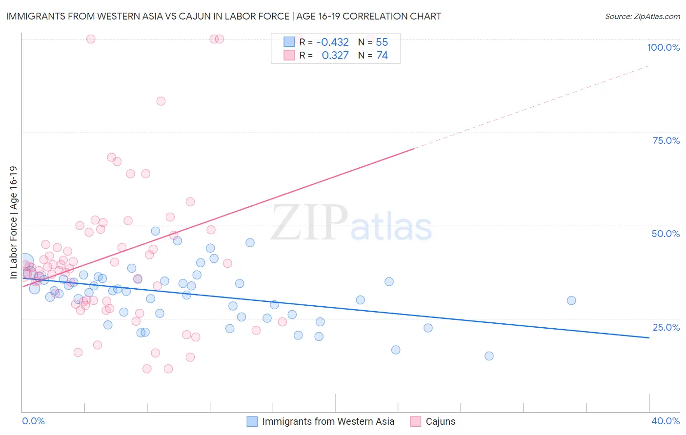 Immigrants from Western Asia vs Cajun In Labor Force | Age 16-19