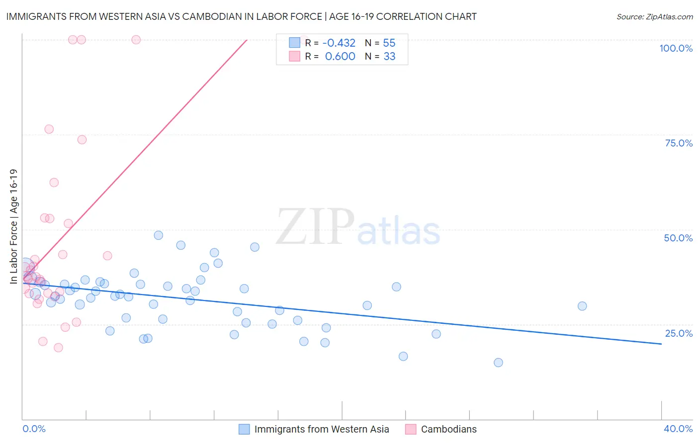 Immigrants from Western Asia vs Cambodian In Labor Force | Age 16-19