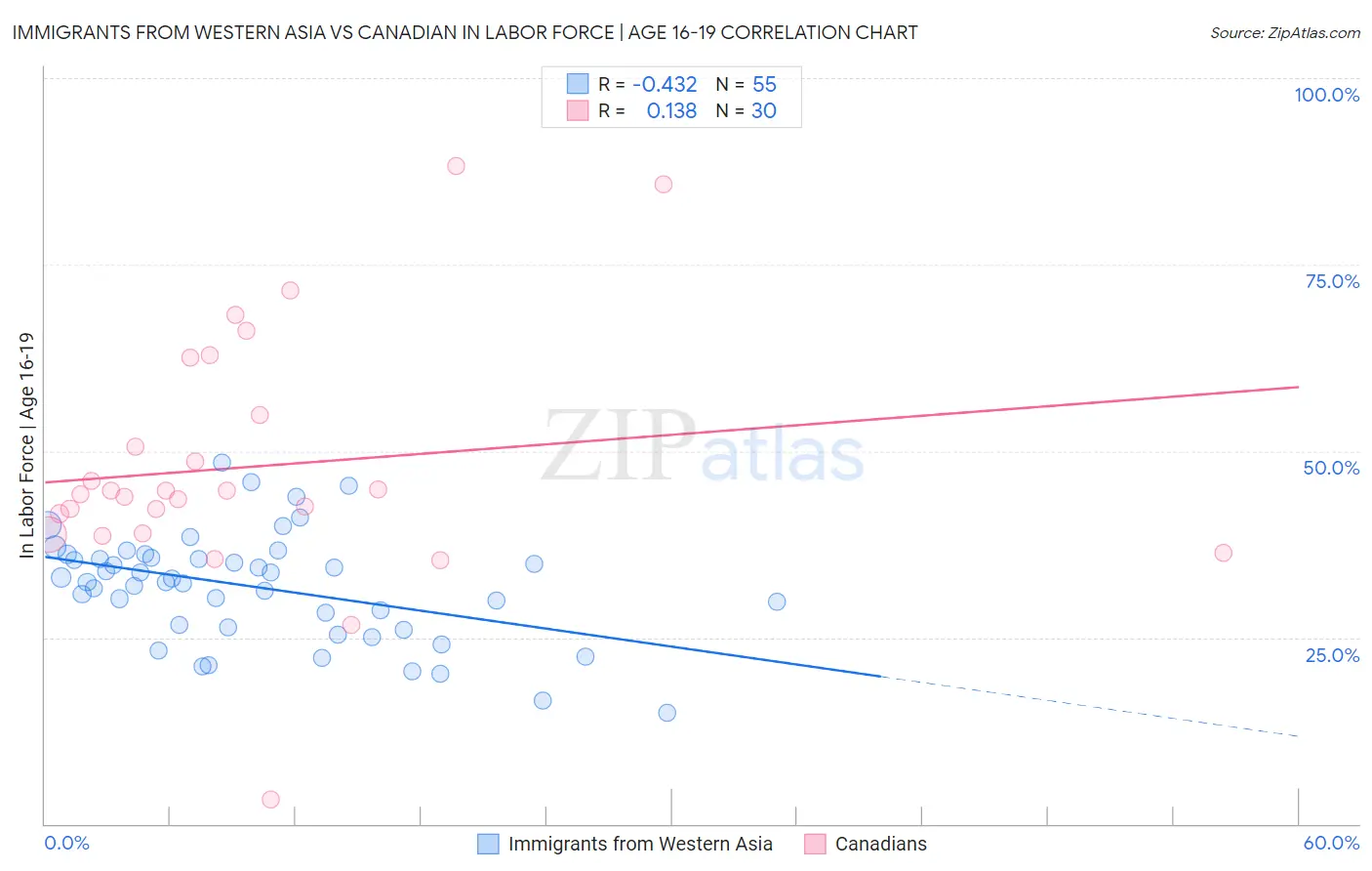 Immigrants from Western Asia vs Canadian In Labor Force | Age 16-19