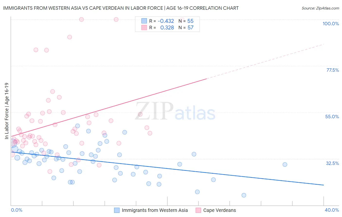 Immigrants from Western Asia vs Cape Verdean In Labor Force | Age 16-19