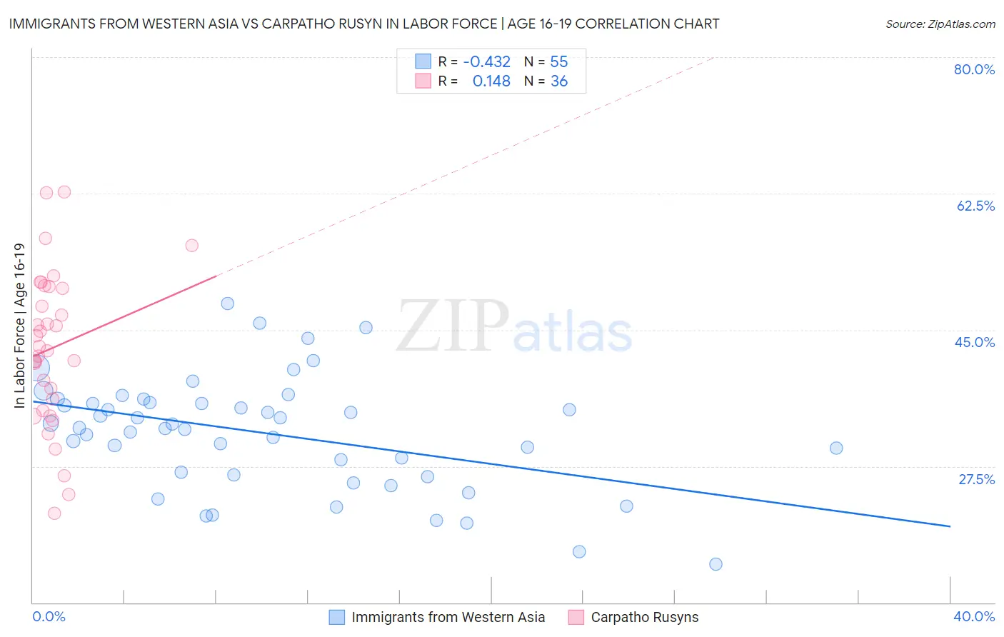 Immigrants from Western Asia vs Carpatho Rusyn In Labor Force | Age 16-19