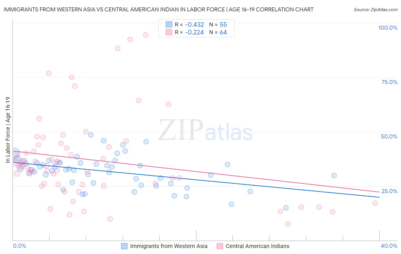 Immigrants from Western Asia vs Central American Indian In Labor Force | Age 16-19