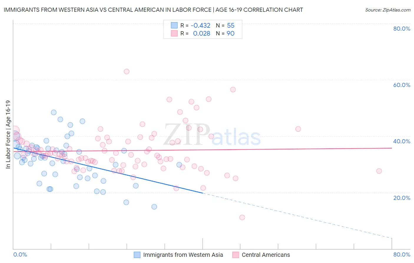 Immigrants from Western Asia vs Central American In Labor Force | Age 16-19