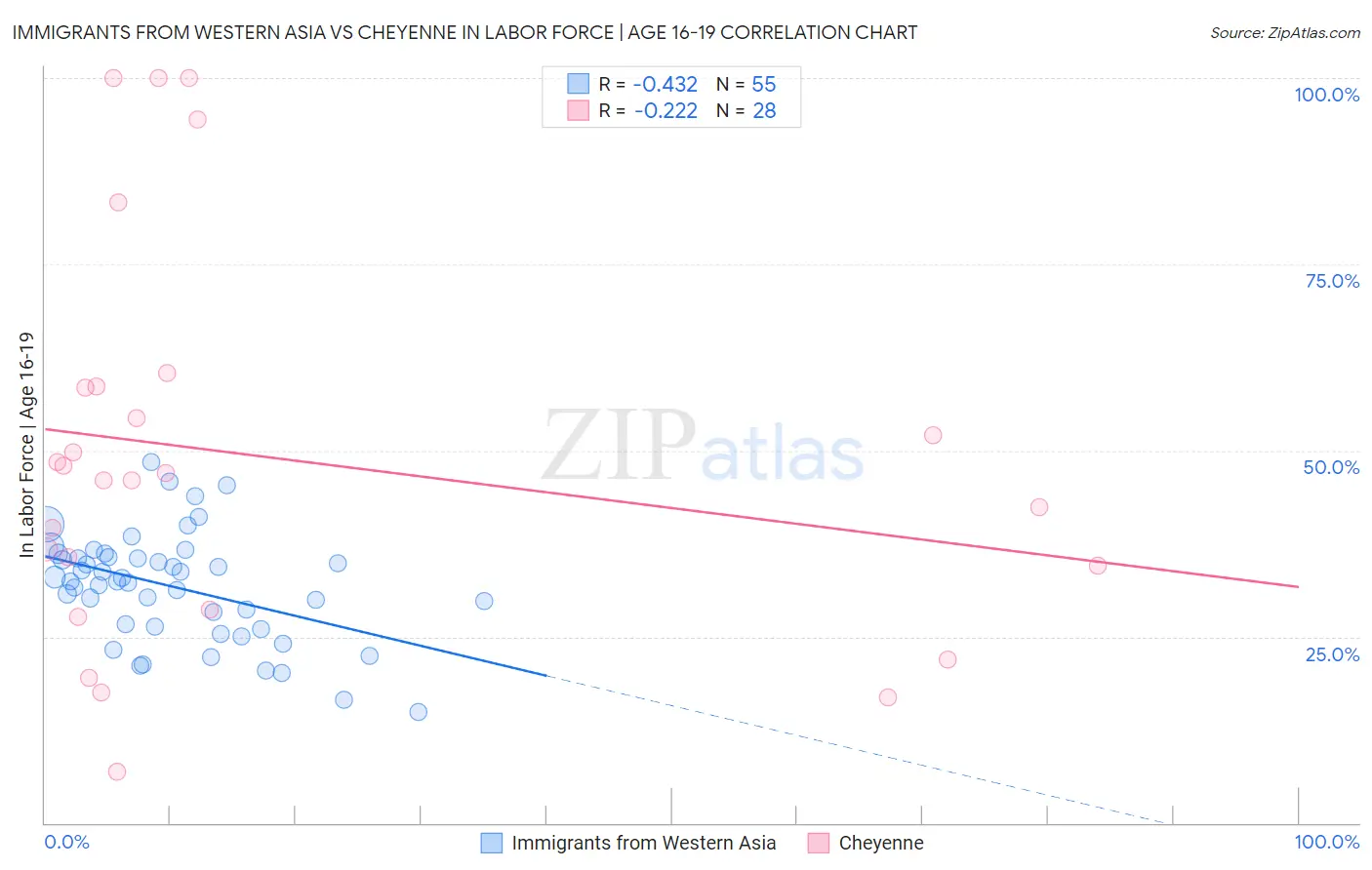 Immigrants from Western Asia vs Cheyenne In Labor Force | Age 16-19