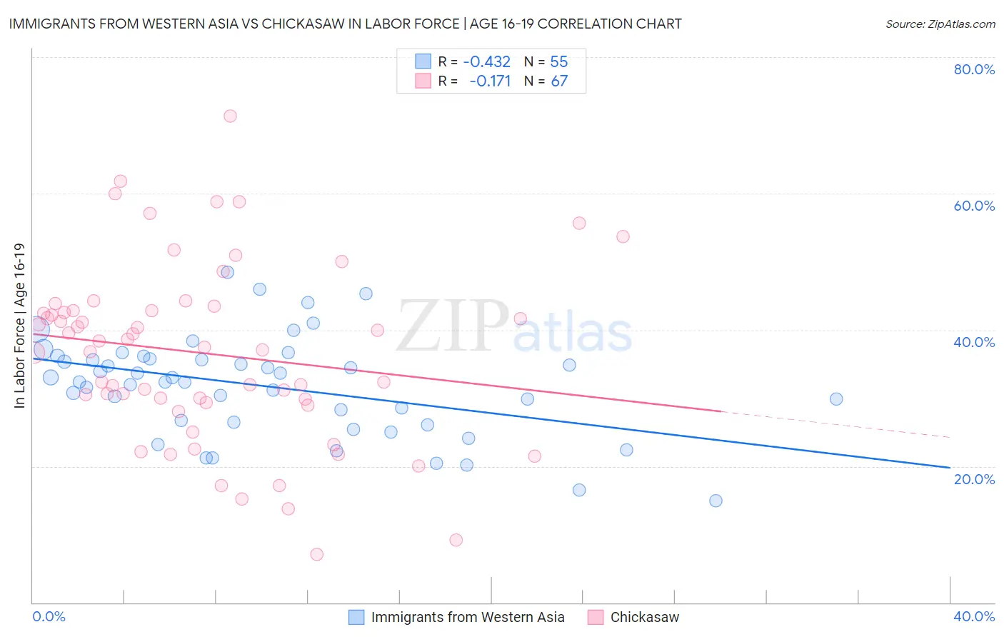 Immigrants from Western Asia vs Chickasaw In Labor Force | Age 16-19