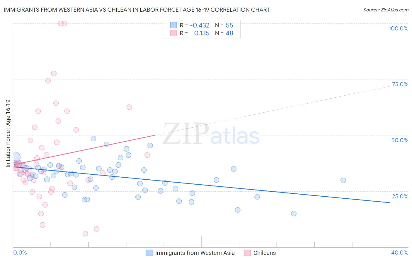 Immigrants from Western Asia vs Chilean In Labor Force | Age 16-19