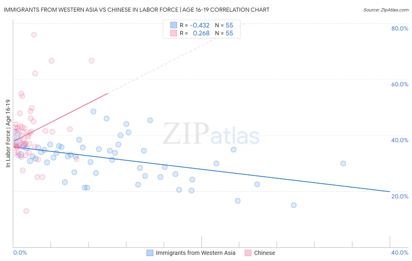 Immigrants from Western Asia vs Chinese In Labor Force | Age 16-19