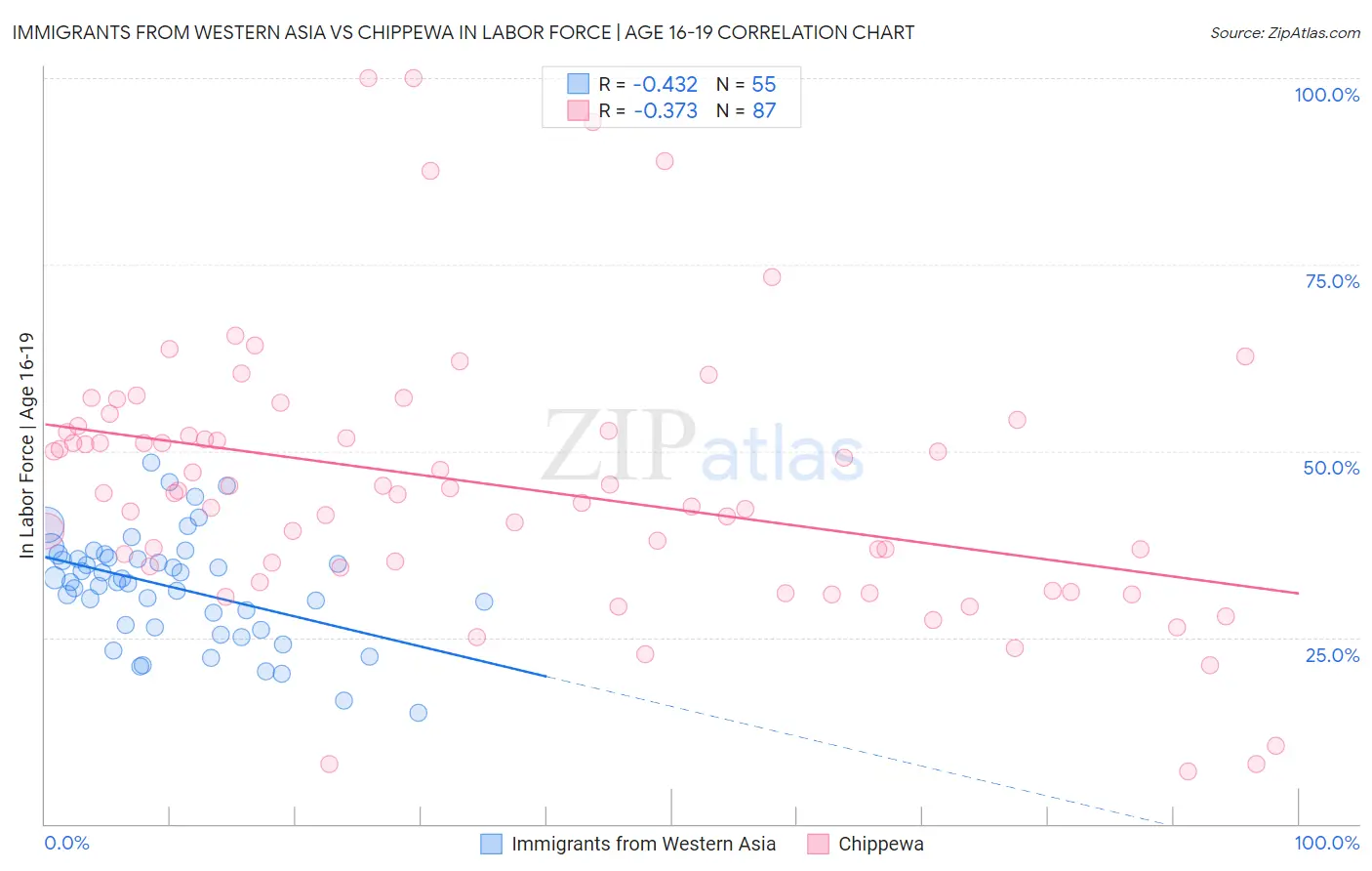 Immigrants from Western Asia vs Chippewa In Labor Force | Age 16-19