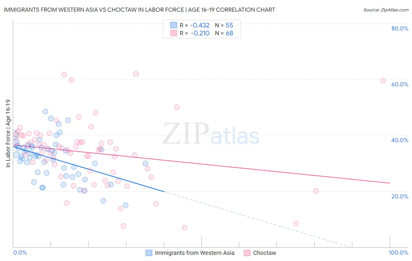 Immigrants from Western Asia vs Choctaw In Labor Force | Age 16-19
