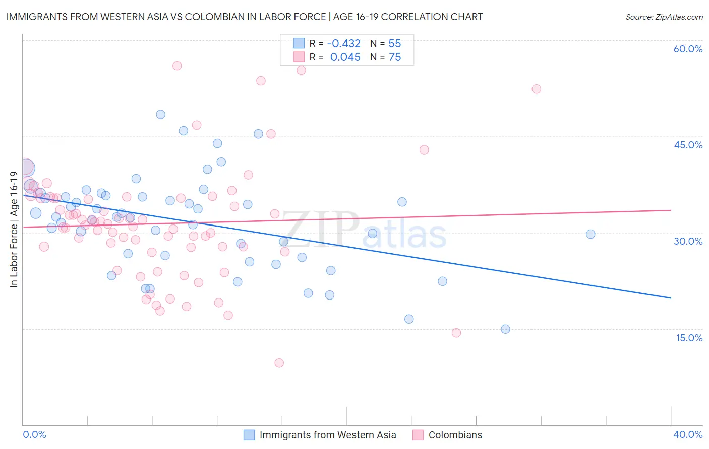 Immigrants from Western Asia vs Colombian In Labor Force | Age 16-19
