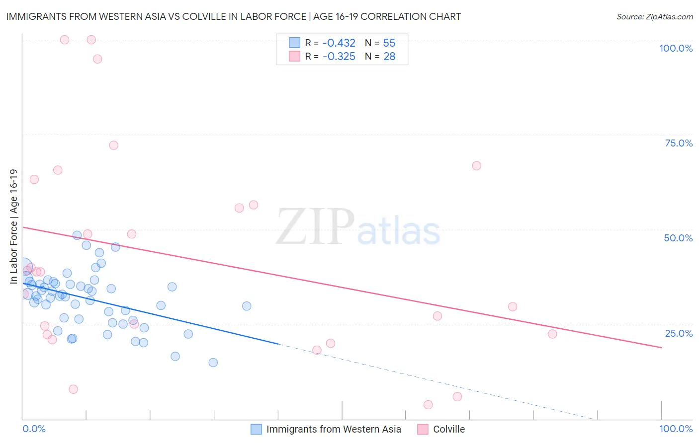 Immigrants from Western Asia vs Colville In Labor Force | Age 16-19