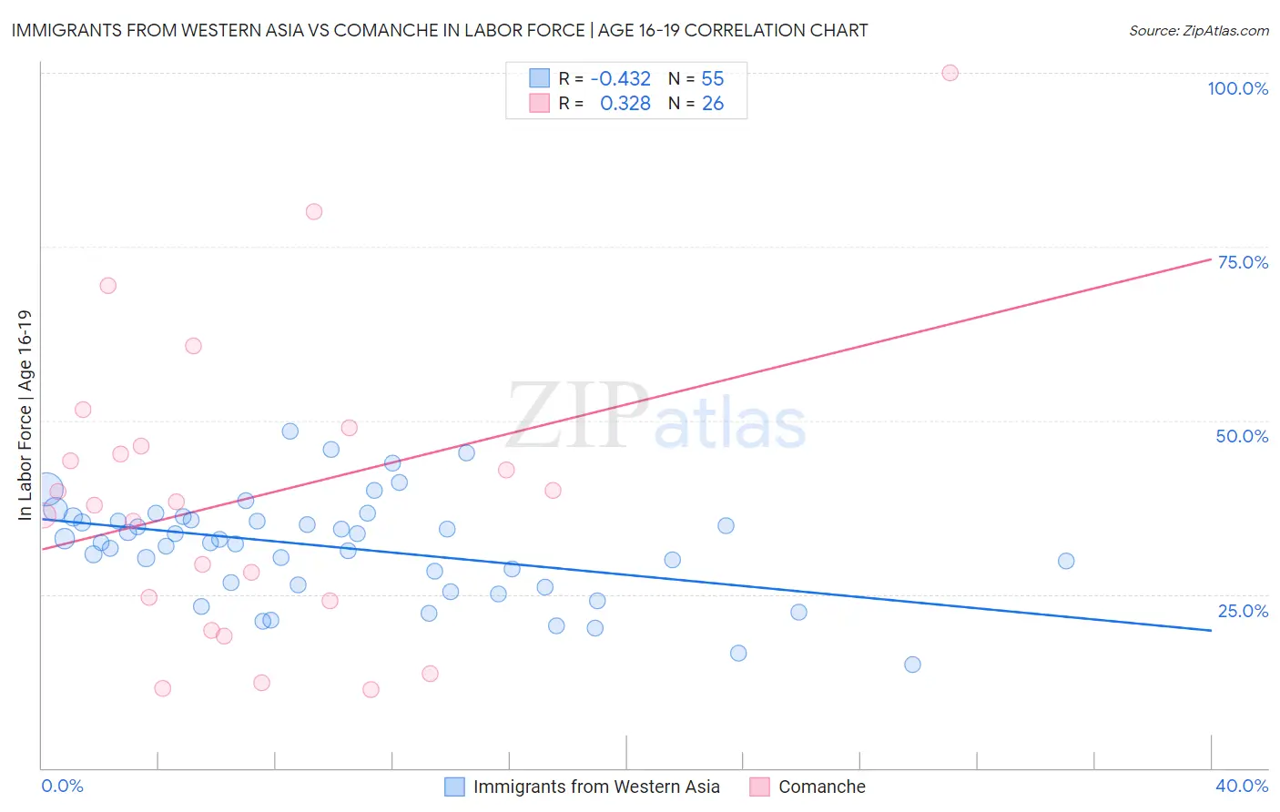 Immigrants from Western Asia vs Comanche In Labor Force | Age 16-19