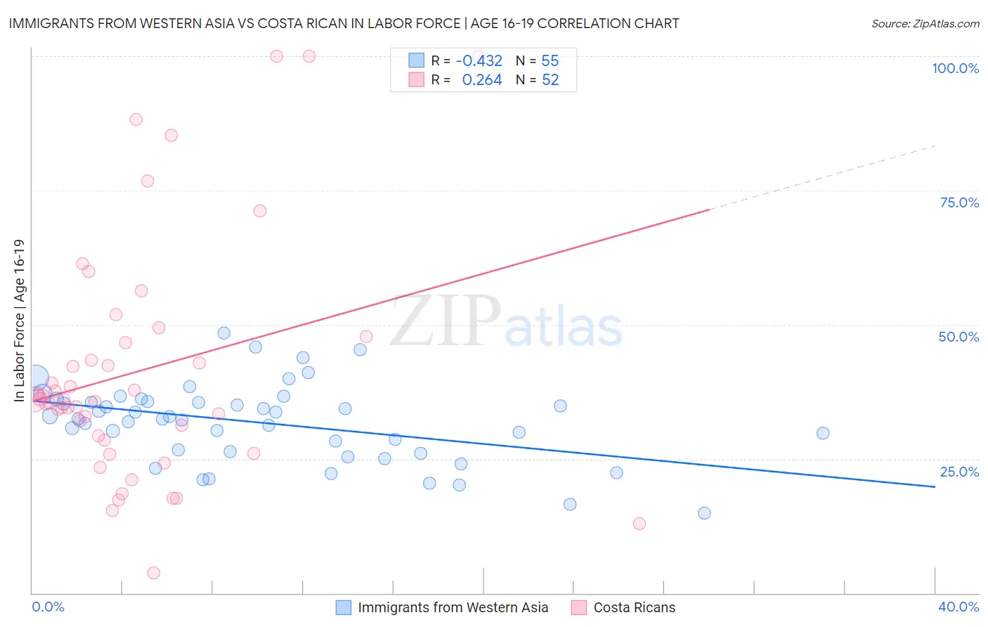 Immigrants from Western Asia vs Costa Rican In Labor Force | Age 16-19