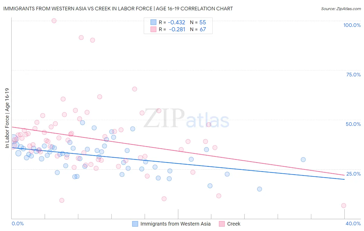 Immigrants from Western Asia vs Creek In Labor Force | Age 16-19