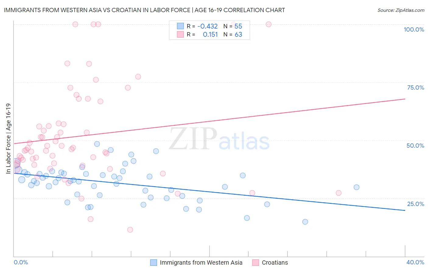 Immigrants from Western Asia vs Croatian In Labor Force | Age 16-19