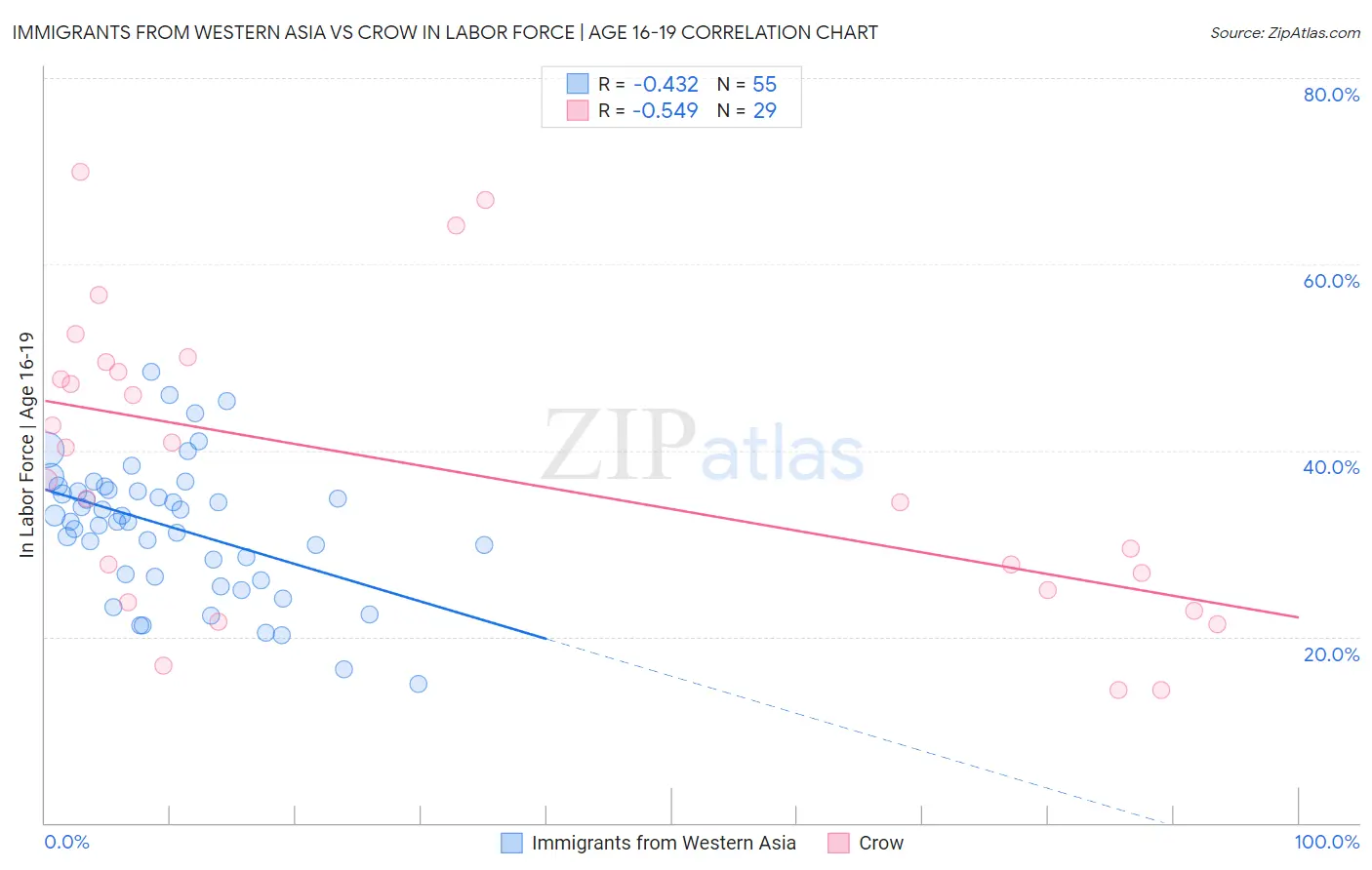Immigrants from Western Asia vs Crow In Labor Force | Age 16-19