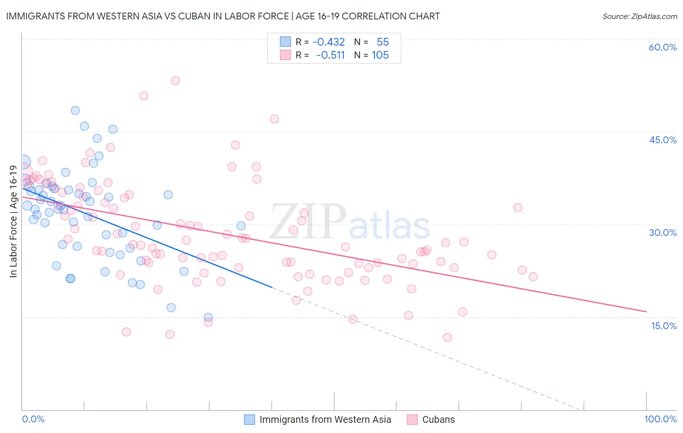 Immigrants from Western Asia vs Cuban In Labor Force | Age 16-19