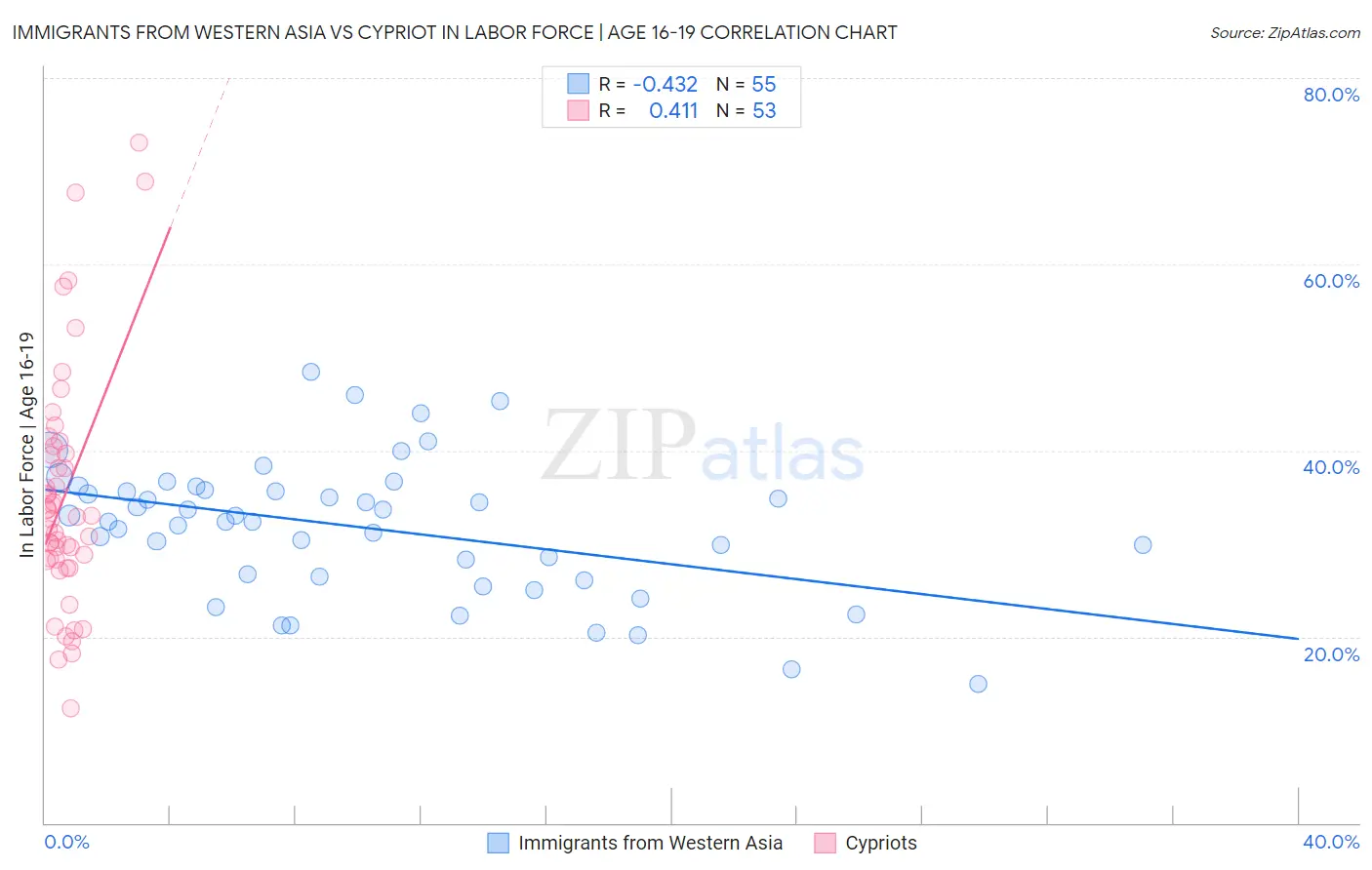 Immigrants from Western Asia vs Cypriot In Labor Force | Age 16-19