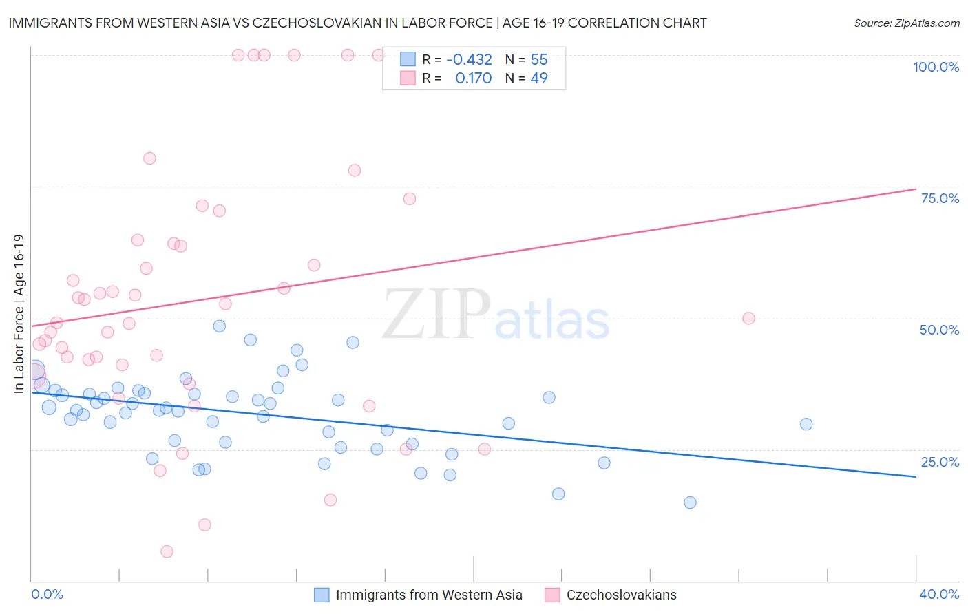 Immigrants from Western Asia vs Czechoslovakian In Labor Force | Age 16-19