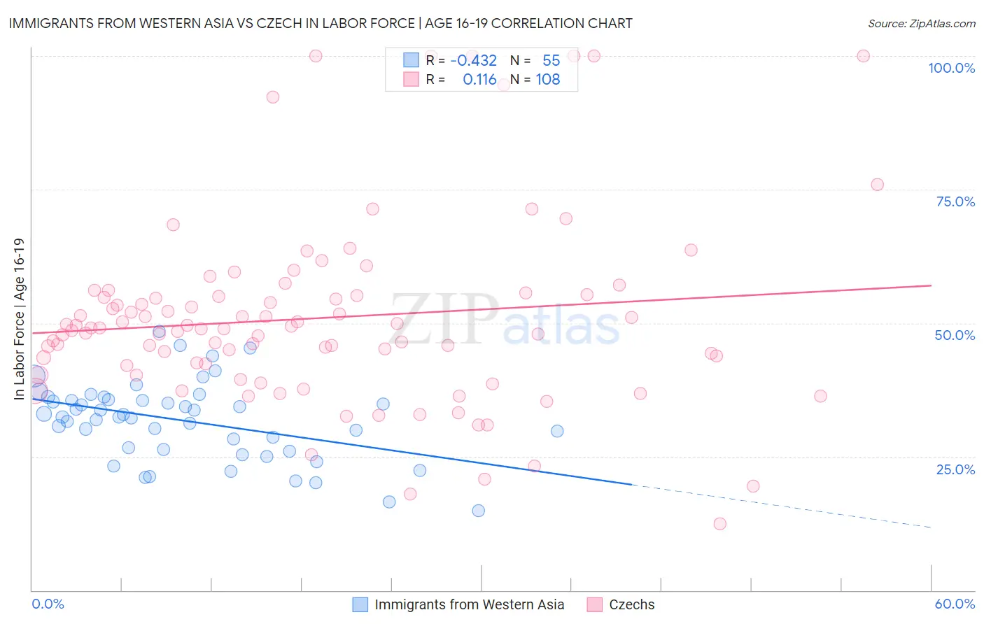 Immigrants from Western Asia vs Czech In Labor Force | Age 16-19