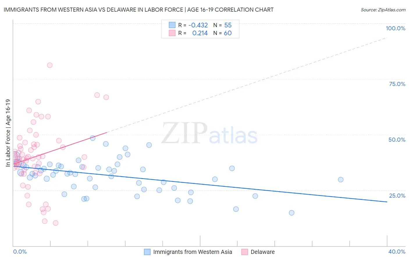 Immigrants from Western Asia vs Delaware In Labor Force | Age 16-19