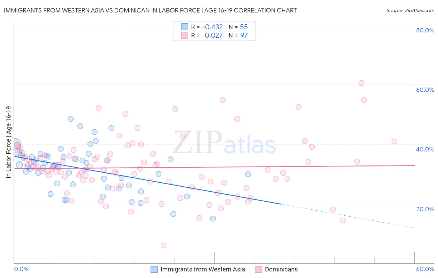 Immigrants from Western Asia vs Dominican In Labor Force | Age 16-19