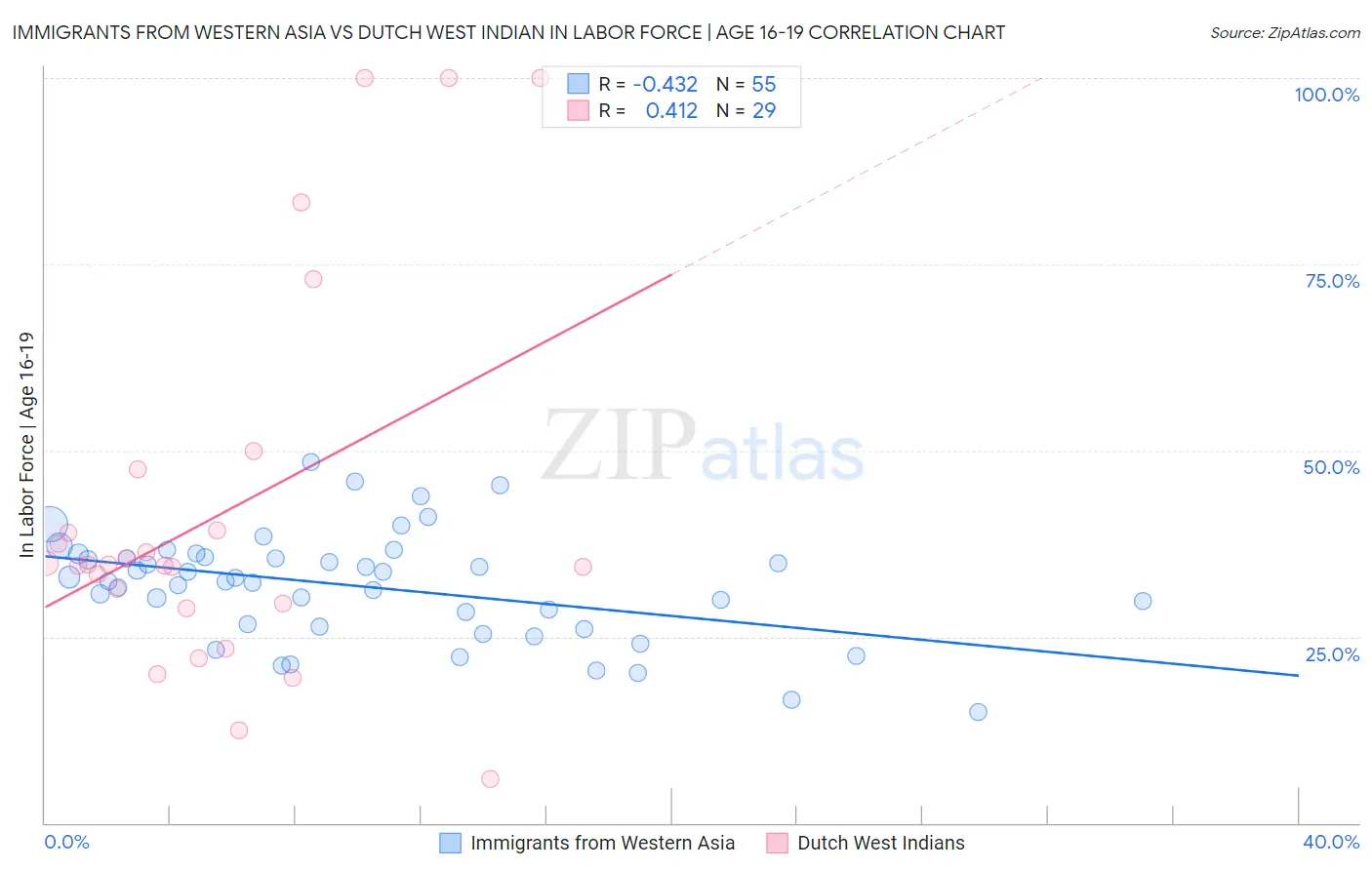 Immigrants from Western Asia vs Dutch West Indian In Labor Force | Age 16-19