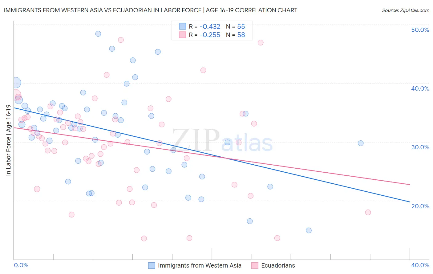 Immigrants from Western Asia vs Ecuadorian In Labor Force | Age 16-19