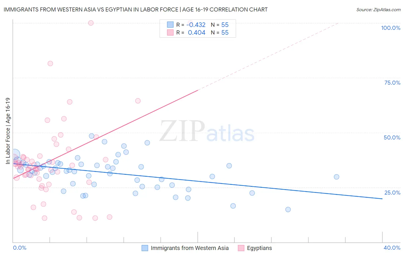 Immigrants from Western Asia vs Egyptian In Labor Force | Age 16-19