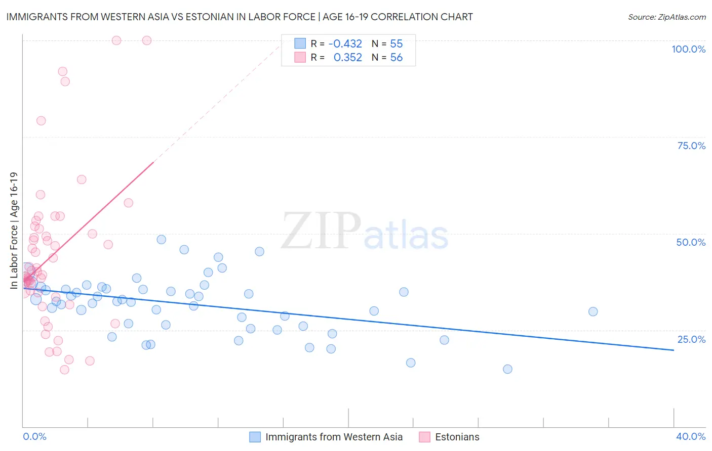 Immigrants from Western Asia vs Estonian In Labor Force | Age 16-19