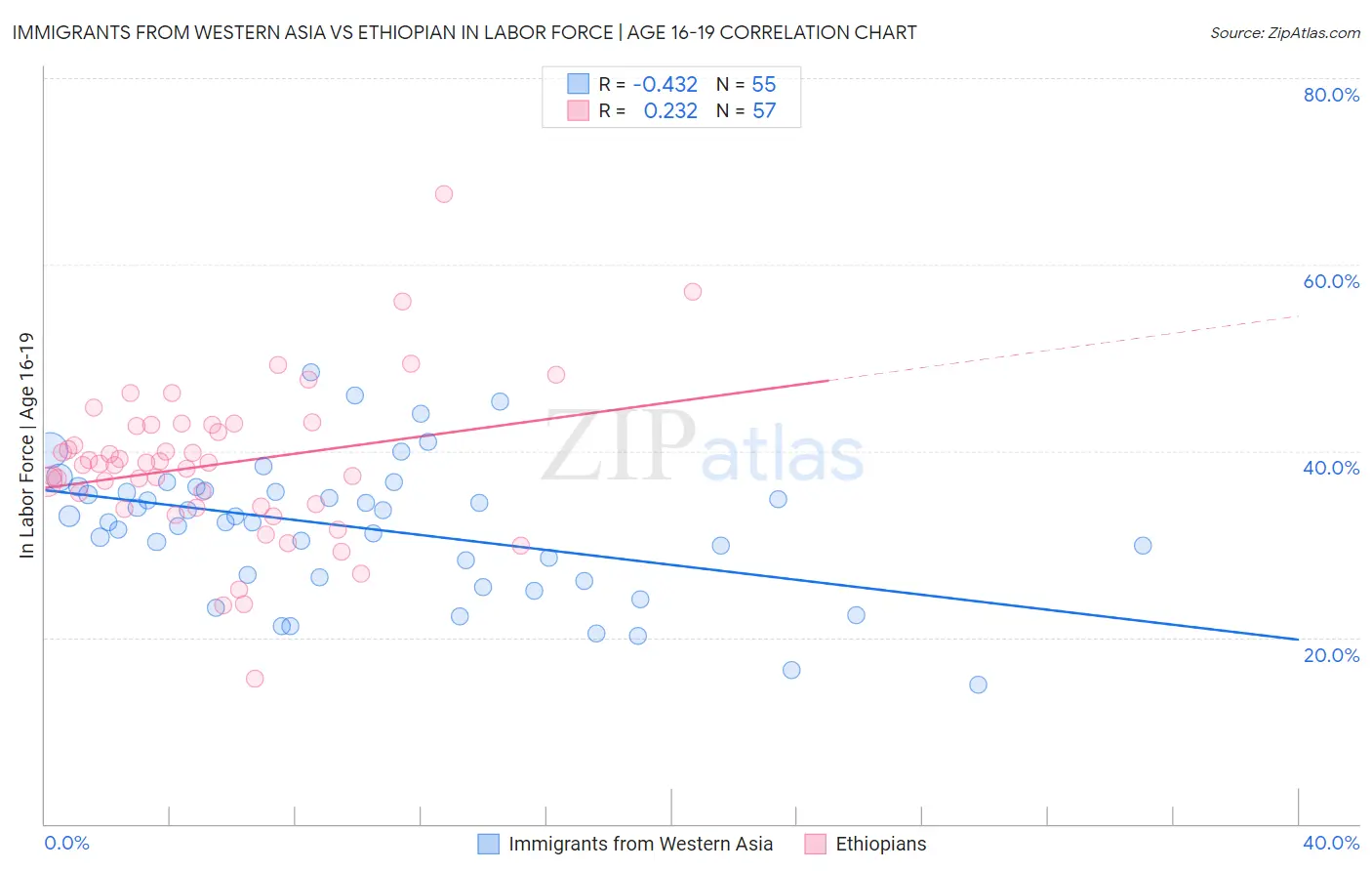 Immigrants from Western Asia vs Ethiopian In Labor Force | Age 16-19