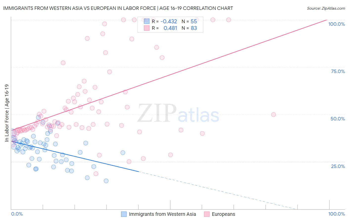 Immigrants from Western Asia vs European In Labor Force | Age 16-19