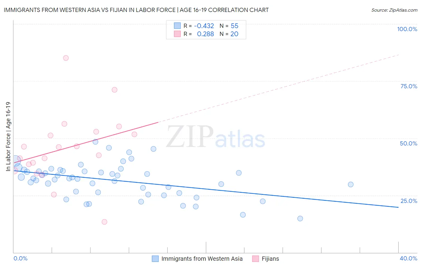 Immigrants from Western Asia vs Fijian In Labor Force | Age 16-19
