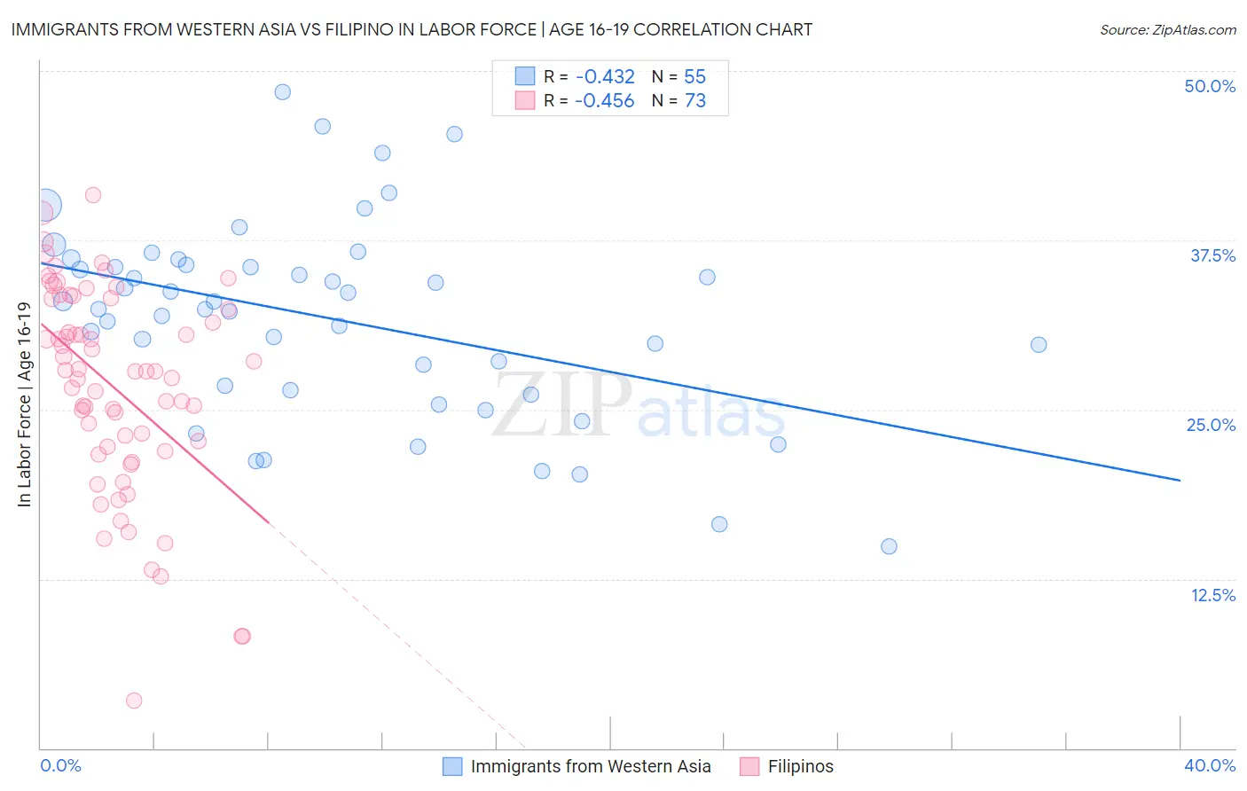 Immigrants from Western Asia vs Filipino In Labor Force | Age 16-19