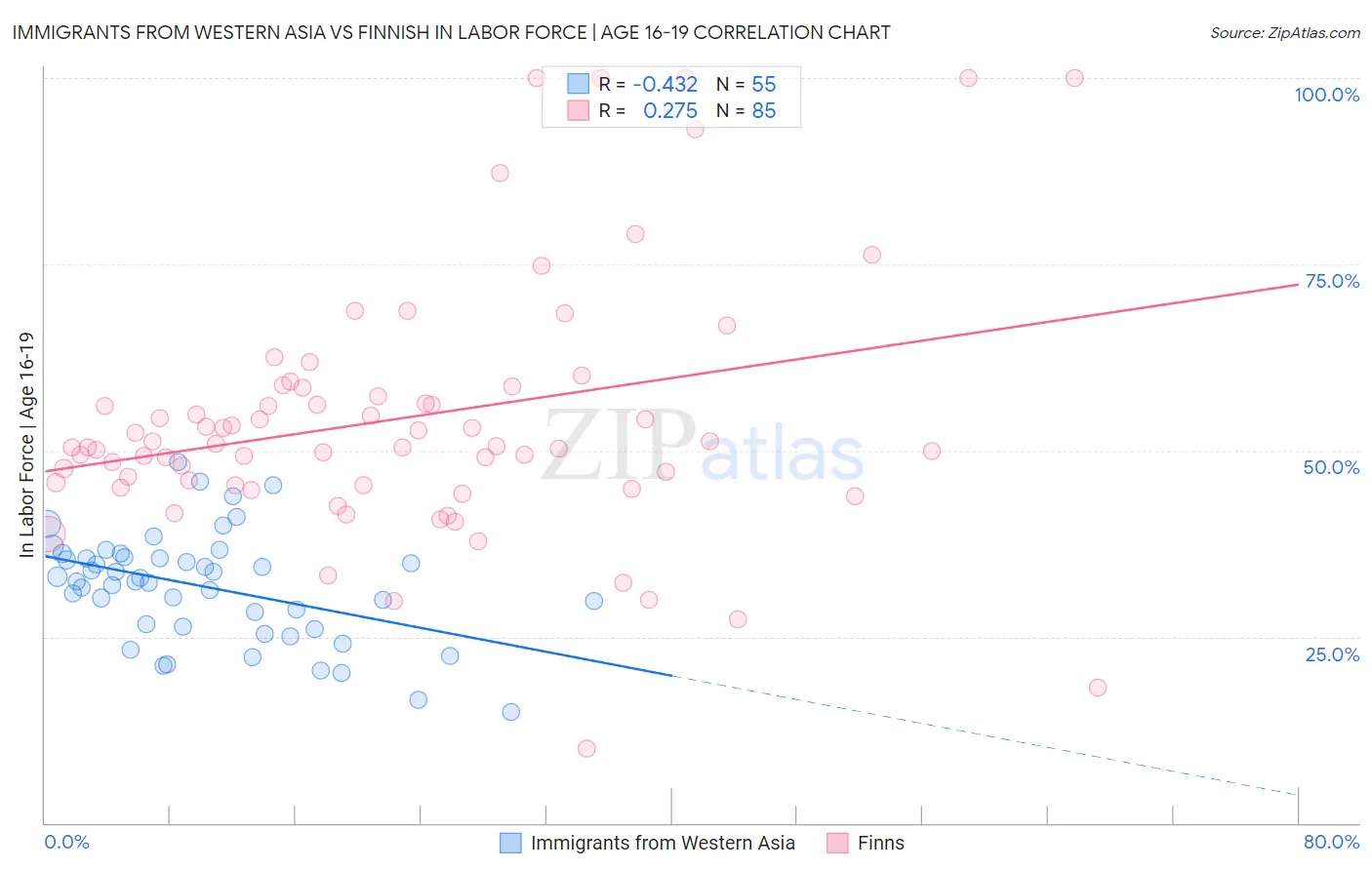 Immigrants from Western Asia vs Finnish In Labor Force | Age 16-19