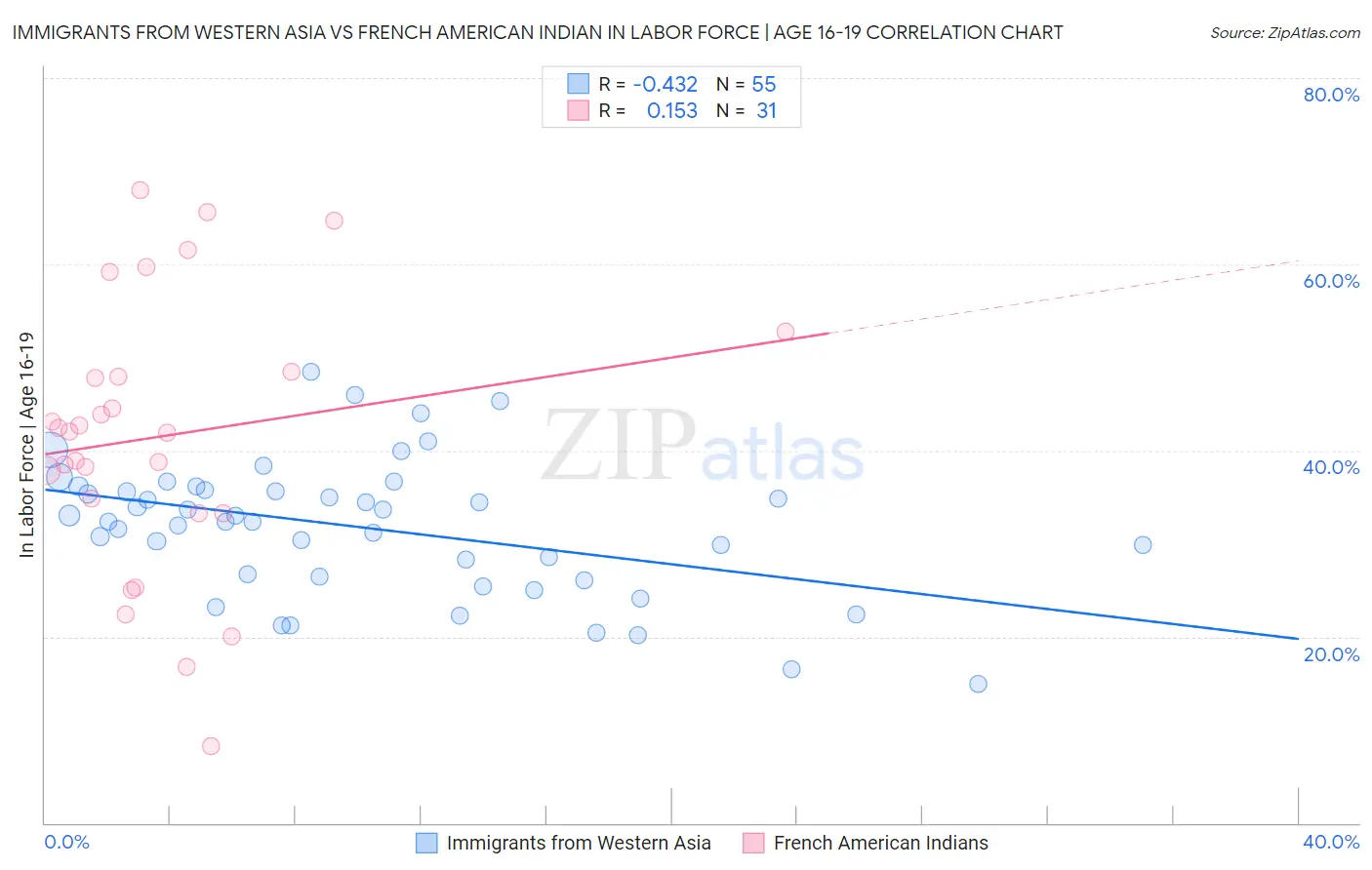 Immigrants from Western Asia vs French American Indian In Labor Force | Age 16-19