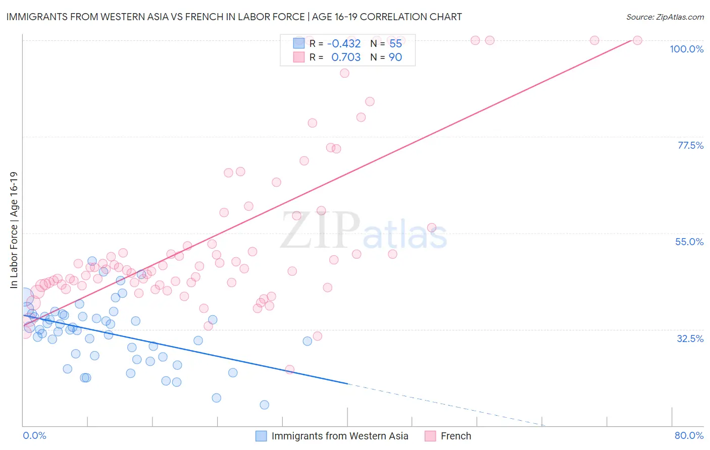 Immigrants from Western Asia vs French In Labor Force | Age 16-19