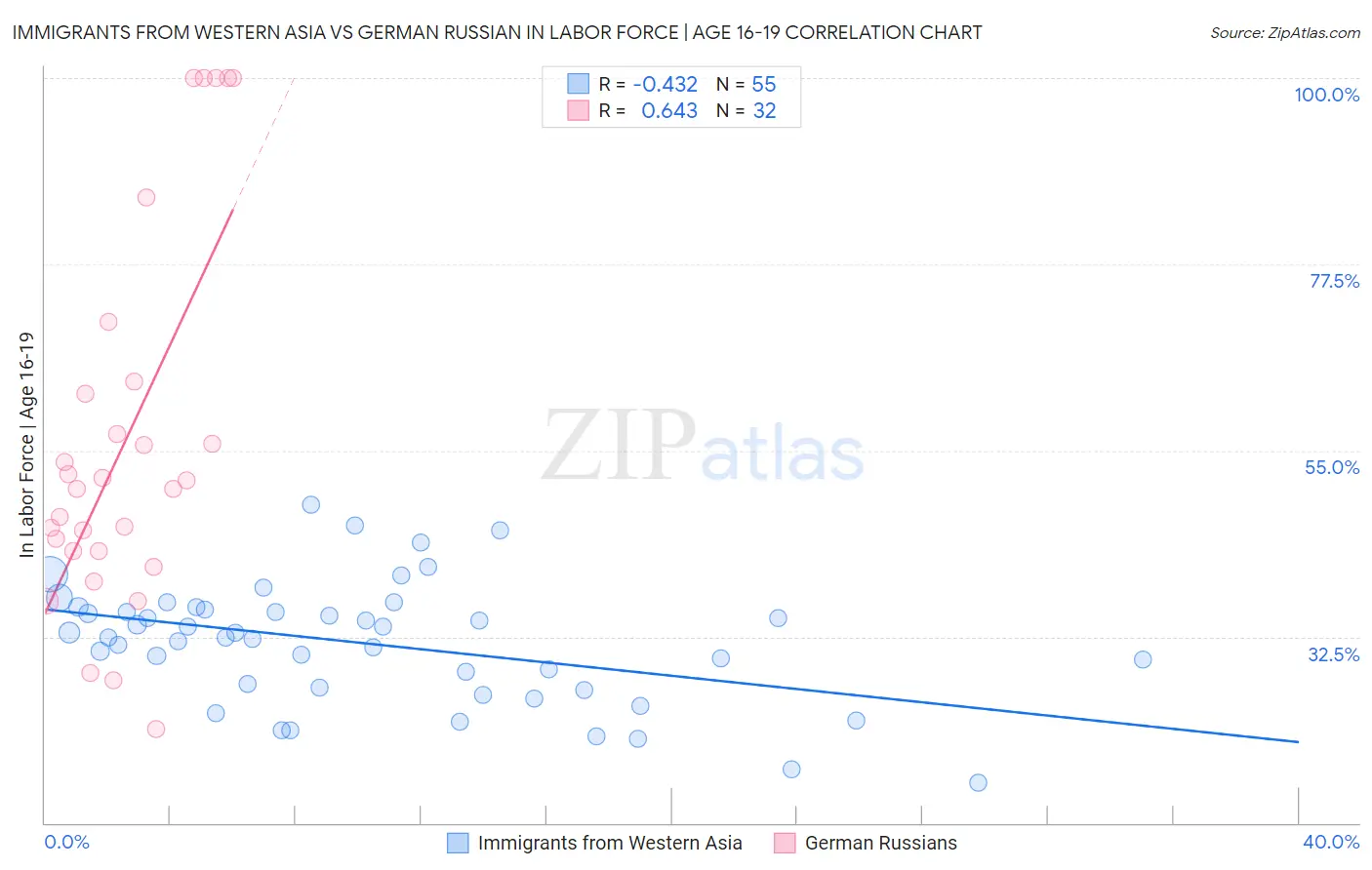 Immigrants from Western Asia vs German Russian In Labor Force | Age 16-19