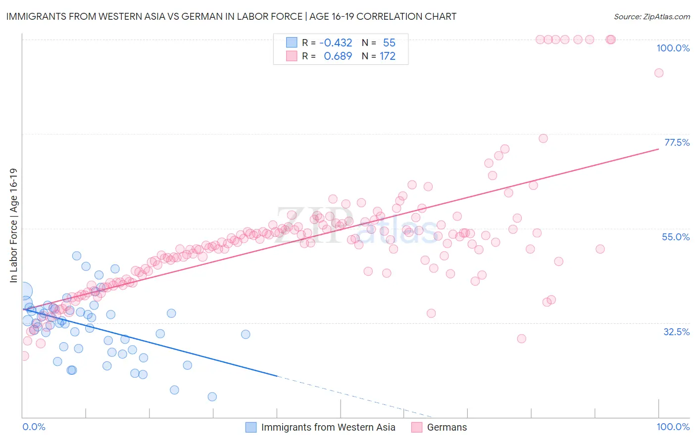 Immigrants from Western Asia vs German In Labor Force | Age 16-19