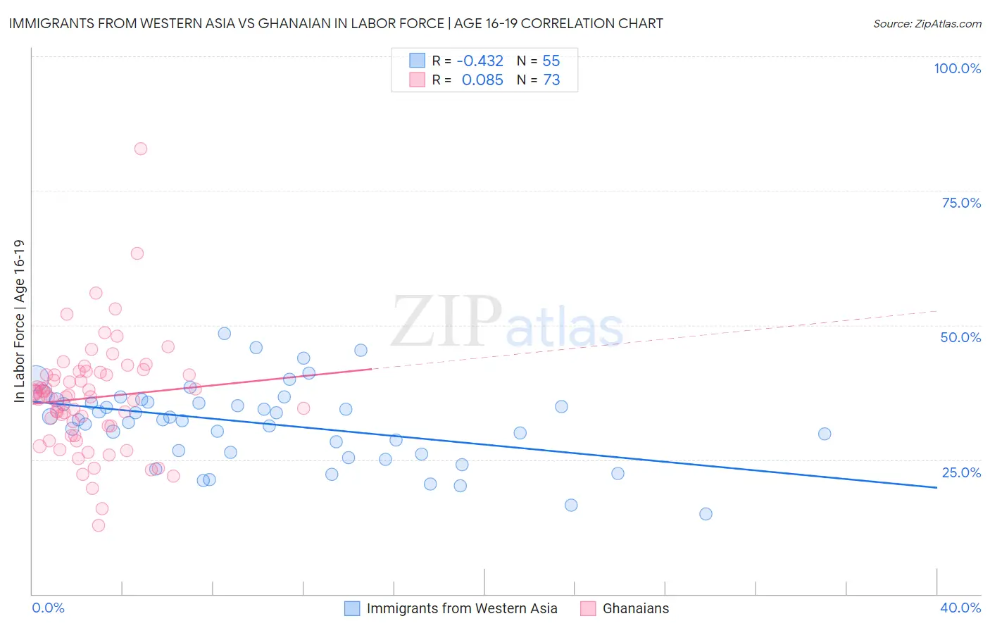 Immigrants from Western Asia vs Ghanaian In Labor Force | Age 16-19