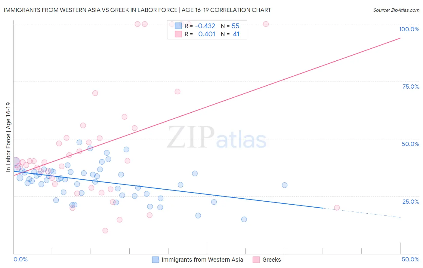 Immigrants from Western Asia vs Greek In Labor Force | Age 16-19