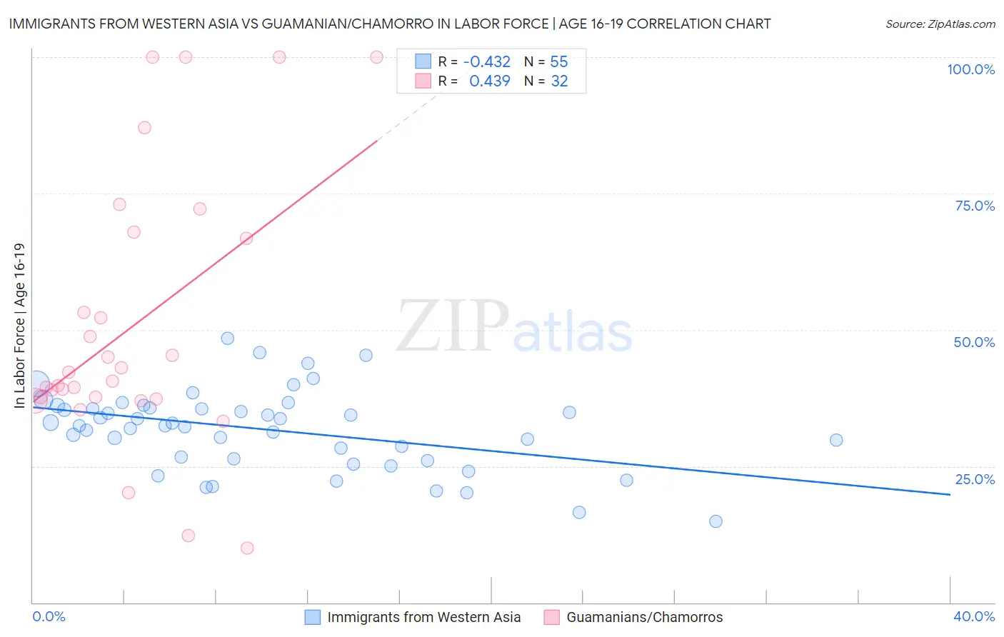 Immigrants from Western Asia vs Guamanian/Chamorro In Labor Force | Age 16-19