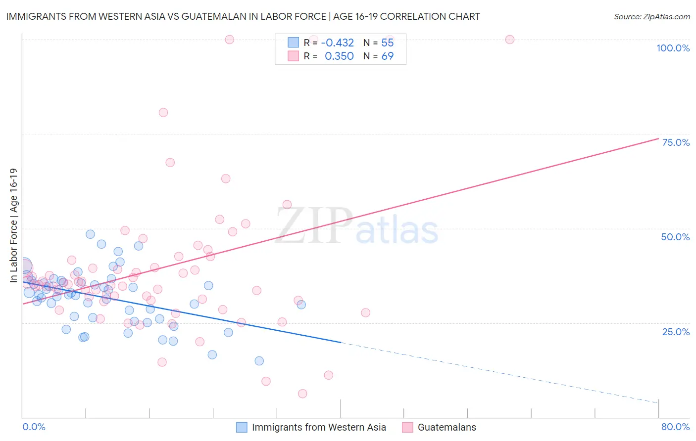 Immigrants from Western Asia vs Guatemalan In Labor Force | Age 16-19