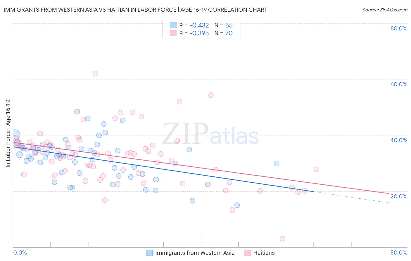 Immigrants from Western Asia vs Haitian In Labor Force | Age 16-19