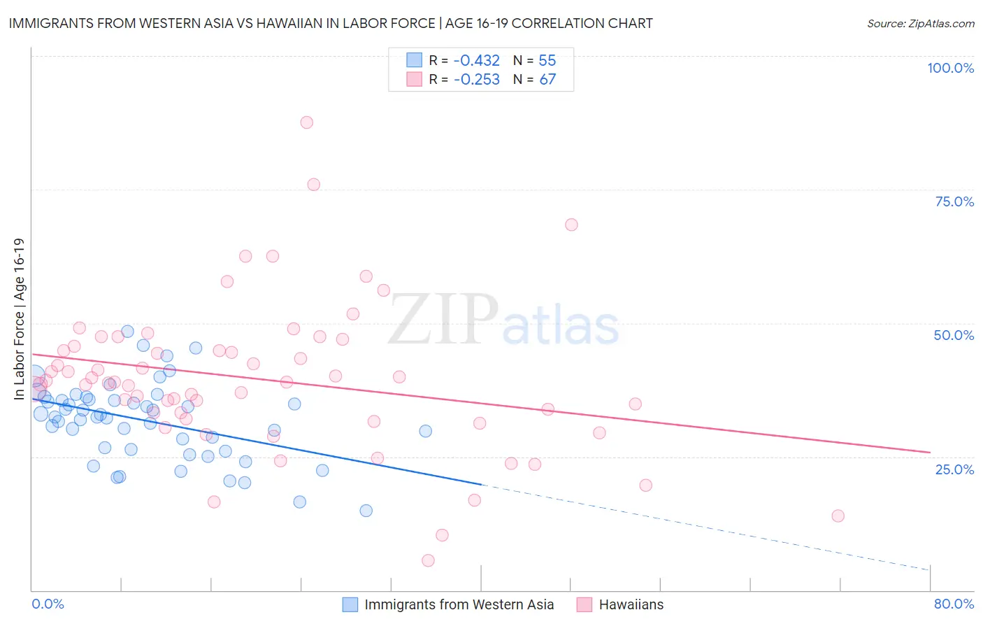 Immigrants from Western Asia vs Hawaiian In Labor Force | Age 16-19