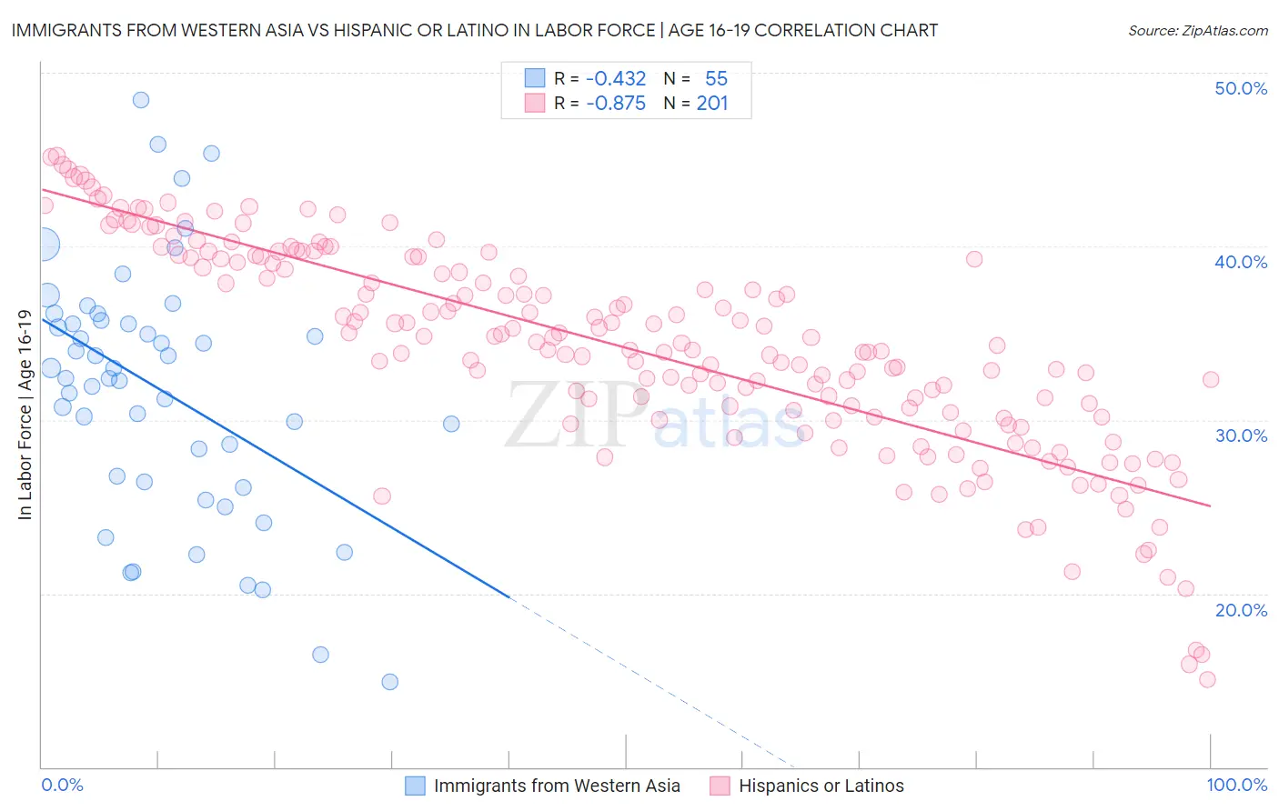 Immigrants from Western Asia vs Hispanic or Latino In Labor Force | Age 16-19