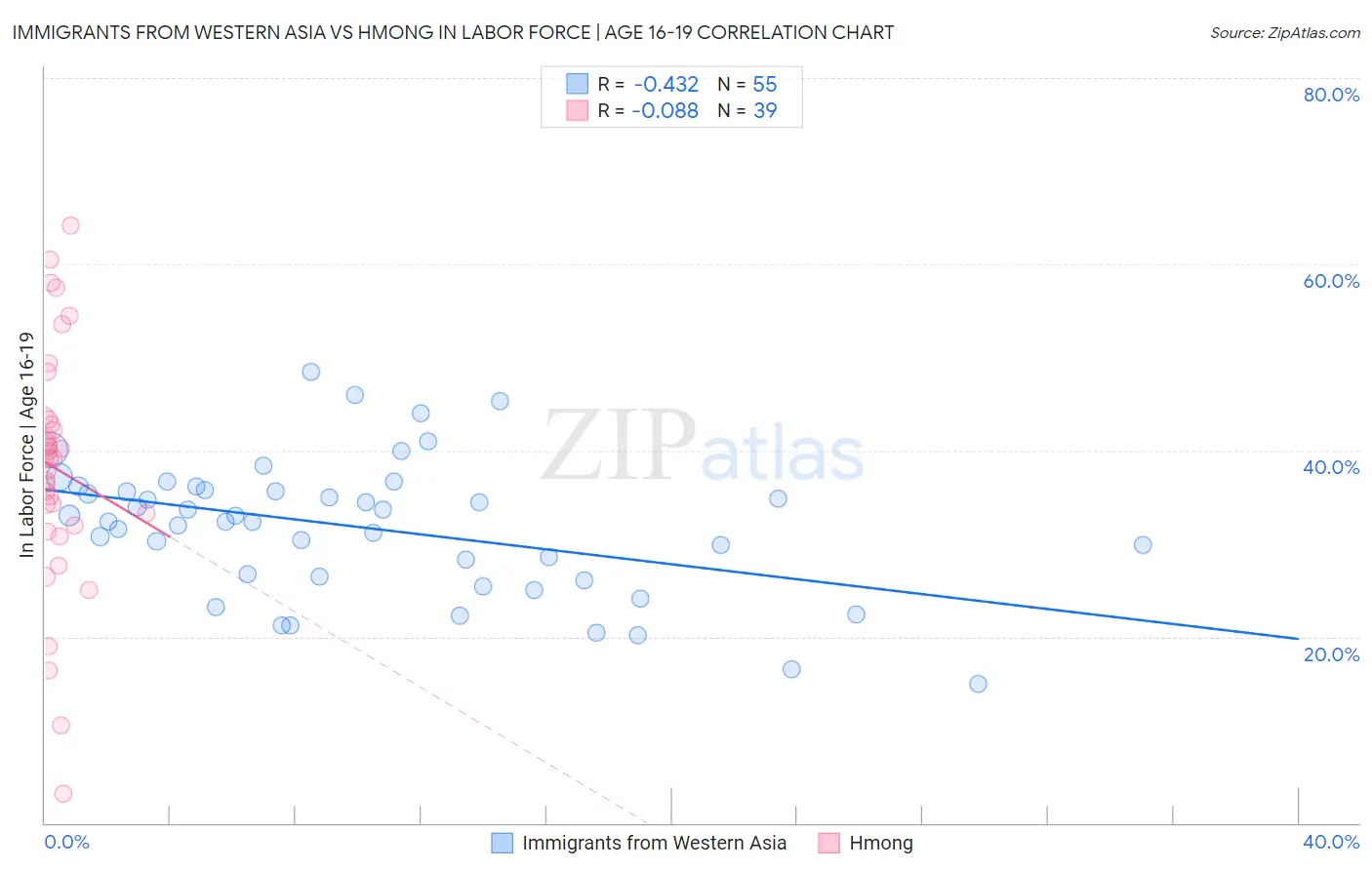 Immigrants from Western Asia vs Hmong In Labor Force | Age 16-19