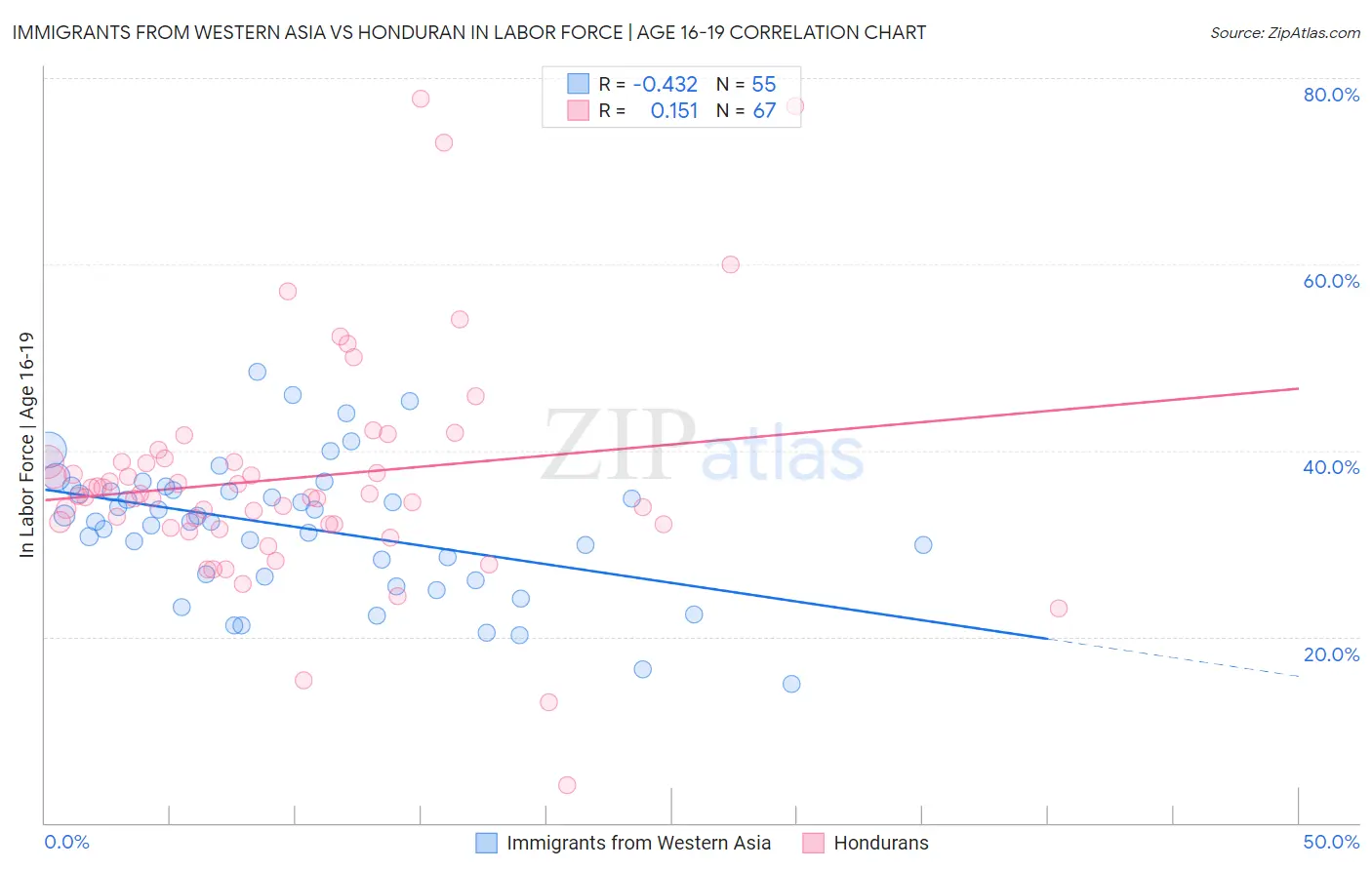 Immigrants from Western Asia vs Honduran In Labor Force | Age 16-19