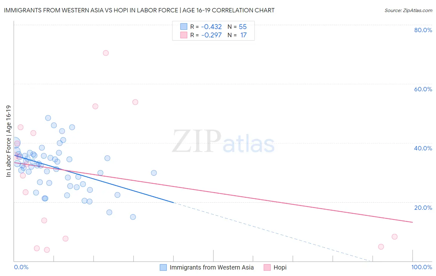 Immigrants from Western Asia vs Hopi In Labor Force | Age 16-19