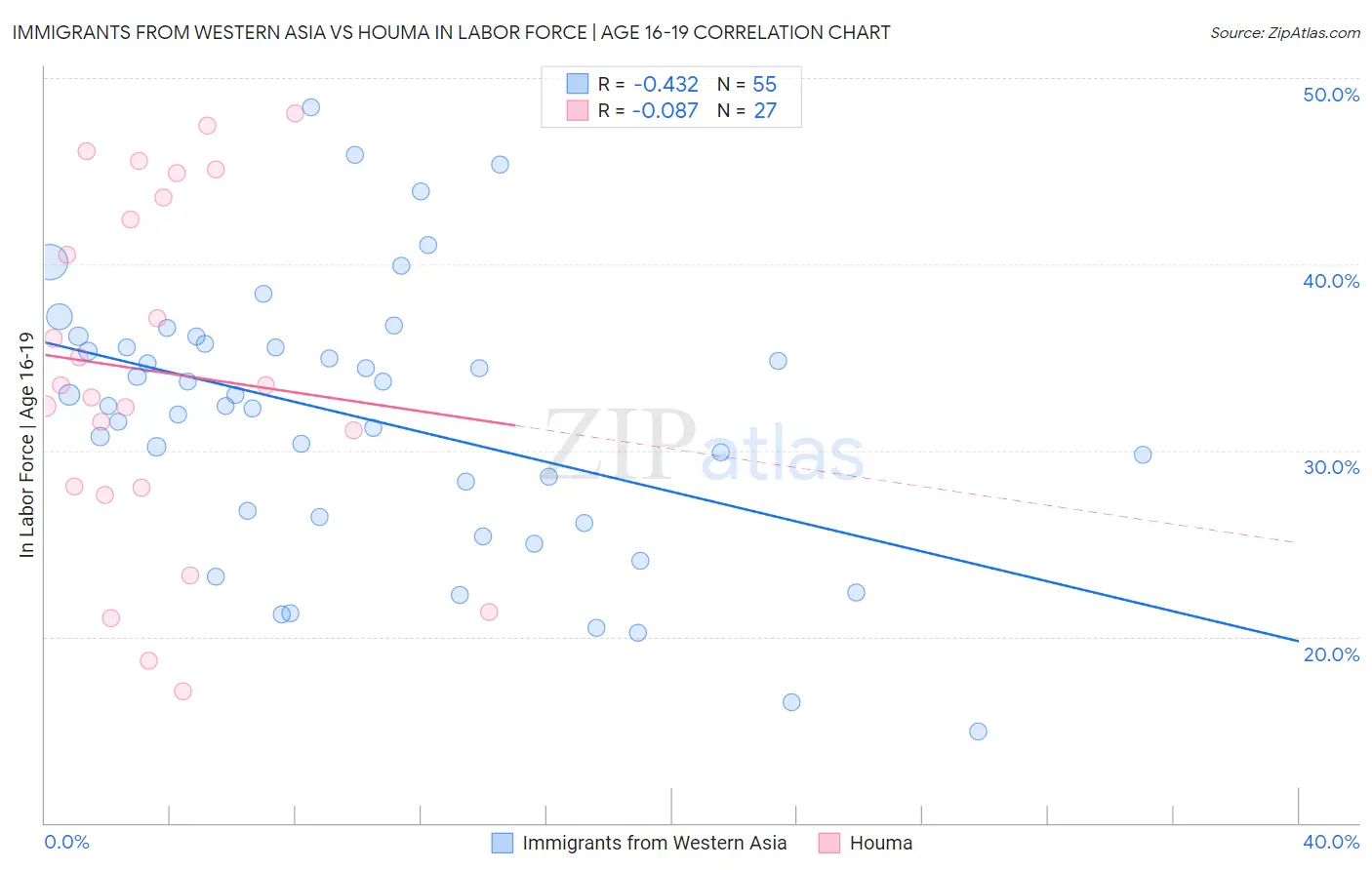 Immigrants from Western Asia vs Houma In Labor Force | Age 16-19